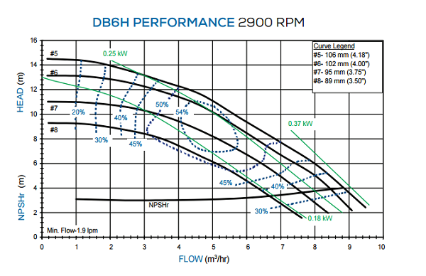 Hieu-suat-bom-FTI-db6h