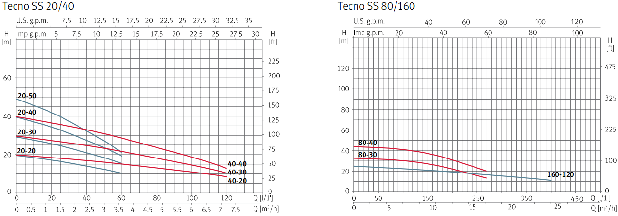 Duong-hieu-suat-may-bom-espa-Tecno-SS