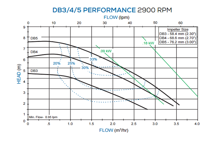 bản đồ lưu lượng máy bơm dẫn động từ FTI DB3P USA