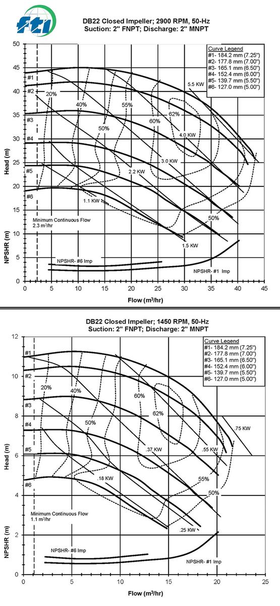 Hieu-suat-bom-FTI-db22