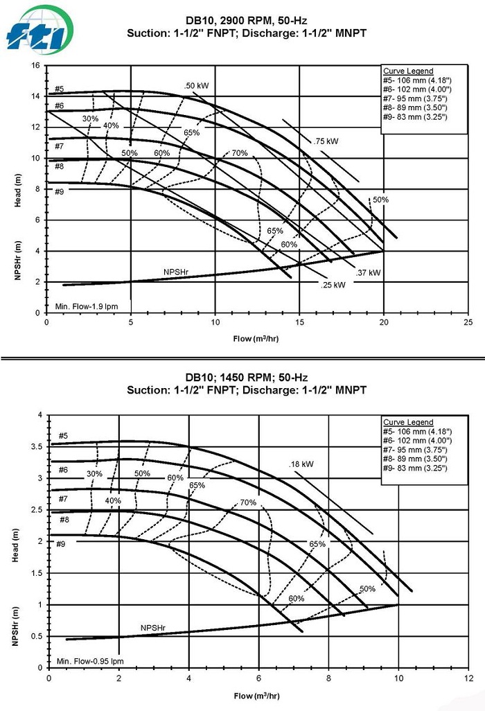 Hieu-suat-bom-FTI-db10